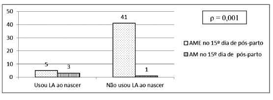 Uso de leite artificial (na maternidade e tipo de amamentação no 15° dia do puerpério mediato (Pacatuba, Ceará, 2011)