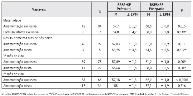 BSES-SF no pré-natal e no pós-parto e tipo de aleitamento infantil (Pacatuba, Ceará, 2011)