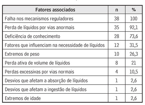 Distribuição dos fatores associados entre os indivíduos diagnosticados com Risco de volume de líquidos deficiente. Natal/RN, 2016