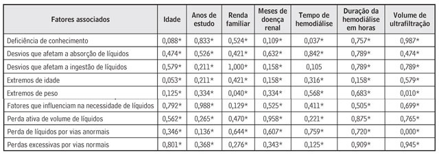 Associação entre os fatores associados do Risco de volume de líquidos deficiente e as variáveis socioeconómicas e clínicas dos pacientes submetidos à hemodiálise. Natal/RN, 2016