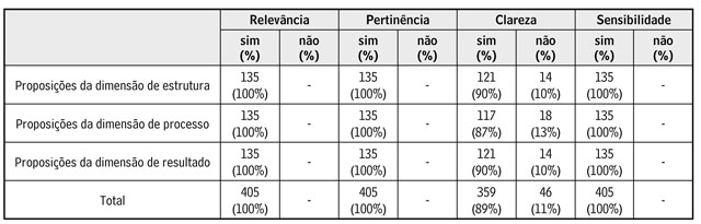Análise dos pareceres dos juízes quanto a relevância, pertinência, clareza e sensibilidade das proposições das dimensões de estrutura, processo e resultado (São Paulo, 2010)