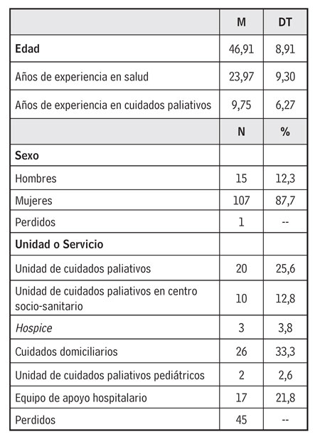 Características de los participantes en el estudio