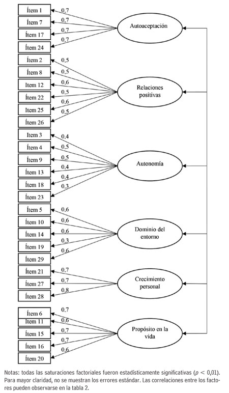 Saturaciones factoriales estandarizadas del análisis factorial confirmatorio puesto a prueba