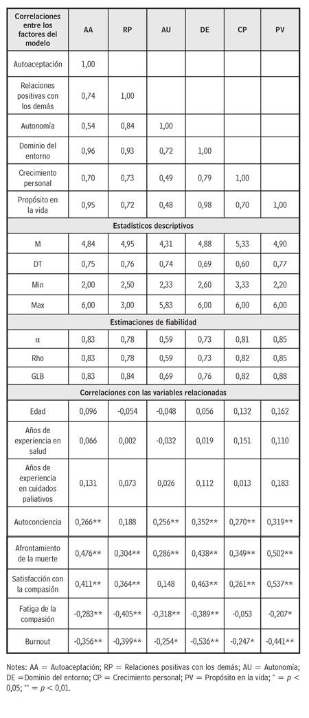 Correlaciones entre los factores del modelo de ecuaciones estructurales, estadísticos descriptivos, estimaciones de fiabilidad y correlaciones con las variables relacionadas