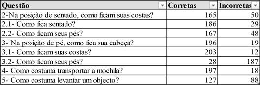 Avaliação de hábitos posturais antes da intervenção, Portugal, 2015.