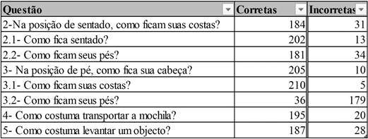 Avaliação de hábitos posturais depois da intervenção, Portugal, 2015.