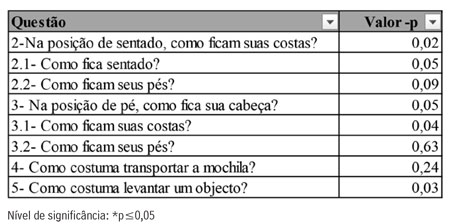Avaliação de hábitos posturais - comparação entre os dois momentos, Portugal, 2015.