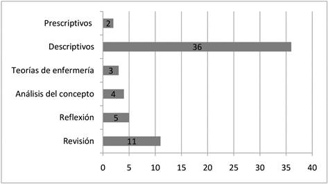 Distribución porcentual hallazgos revisión integrativa Grupos de síntomas en cáncer (n = 61)