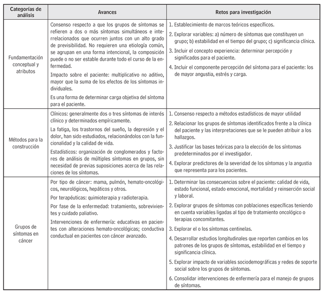 Revisión integrativa de grupos de síntomas en personas con cáncer: categorías de análisis, avances y desafíos para enfermería