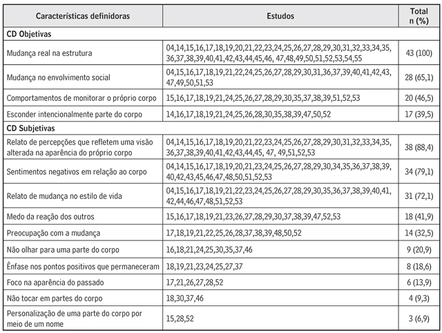 Identificação das CD do DE “distúrbio na imagem corporal”