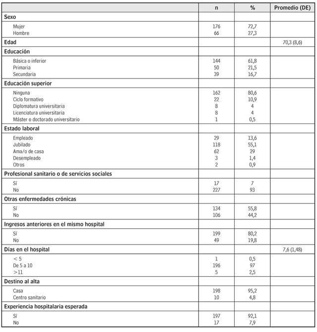 Datos sociodemográficos de la muestra
