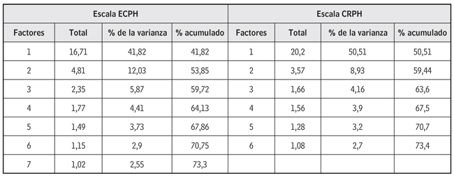 Análisis factorial: varianza total explicada