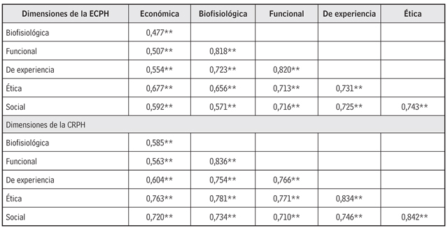 Intercorrelación de las 6 dimensiones de las escalas ECPH y CRPH