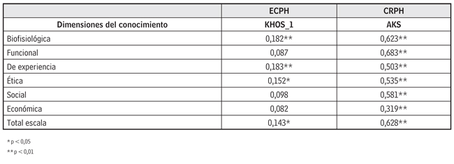 Correlación de las dimensiones y total escala con variables externas