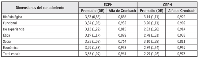 Fiabilidad de las dimensiones de las escalas ECPH y CRPH