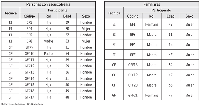 Características de los participantes