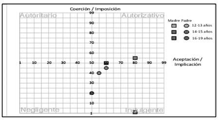 Estilos de socialización identificados por adolescentes de sexo masculino según rango de edad