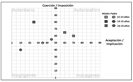 Estilos de socialización identificados por adolescentes de sexo femenino según rango de edad
