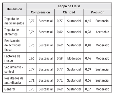 Índice de kappa de Fleiss general y por dimensiones del cuestionario de acuerdo con los aspectos de compresión, claridad y precisión