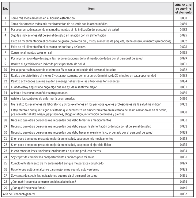 Fiabilidad del “Cuestionario para medir la adherencia al tratamiento de pacientes con enfermedad cardiovascular”