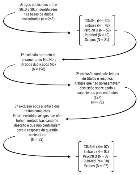 Esquema representativo do processo de busca e exclusão de artigos