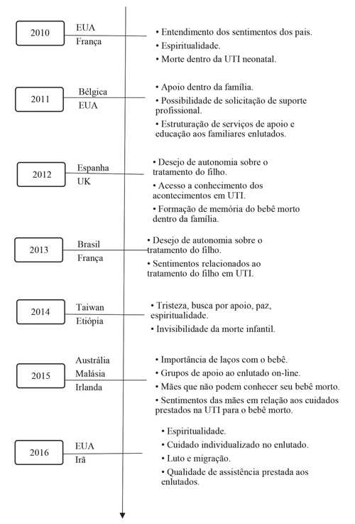 Representação de temas publicados no período pesquisado