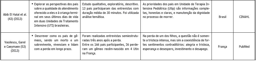 Artigos incluídos dispostos em ordem cronológica
