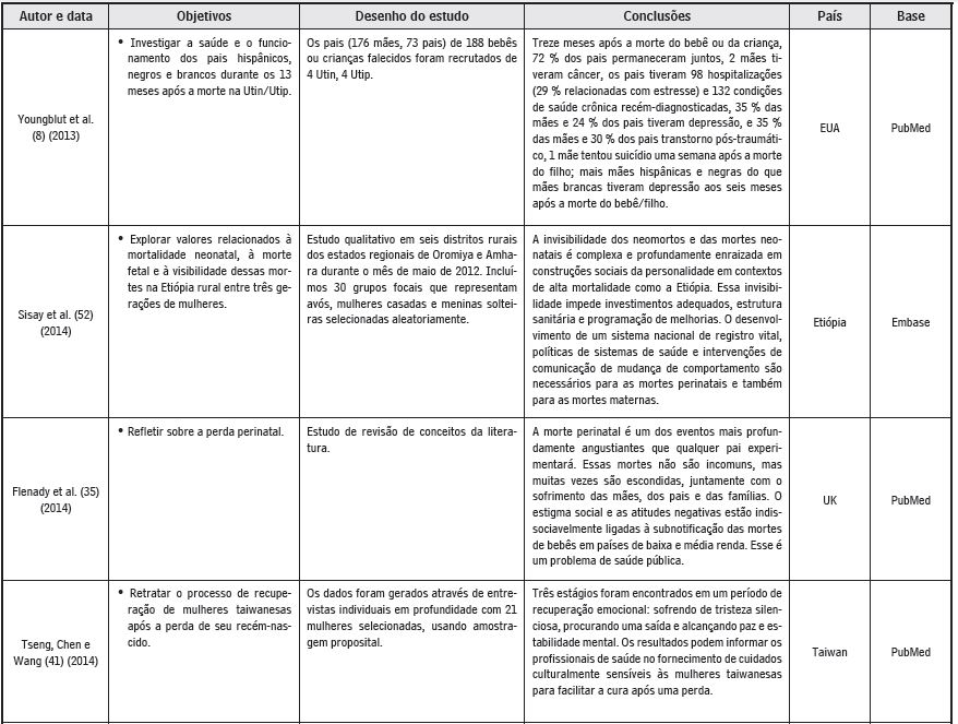 Artigos incluídos dispostos em ordem cronológica