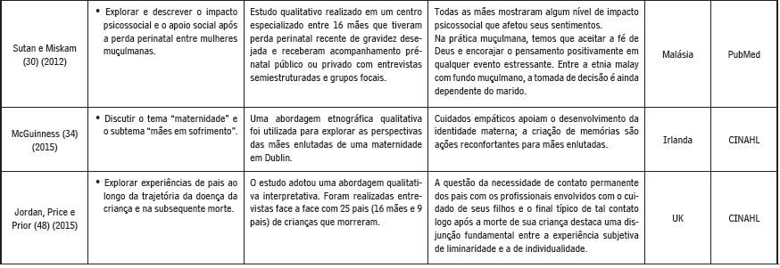 Artigos incluídos dispostos em ordem cronológica