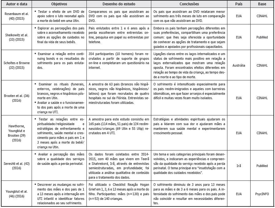 Artigos incluídos dispostos em ordem cronológica