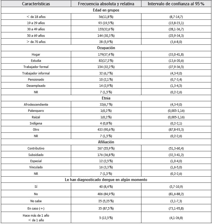 Características de la población encuestada y conocimiento del dengue