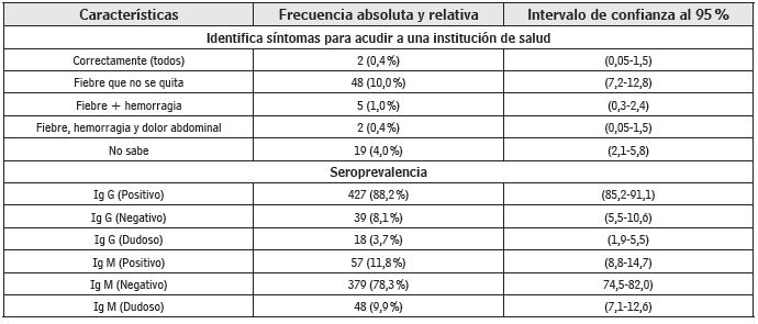 Características de la población encuestada y conocimiento del dengue