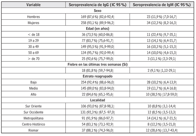 Seroprevalencia de anticuerpos IgG e IgM para el virus del dengue y algunos factores personales
