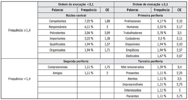 Frequência e ordem de evocação das palavras reproduzidas pelo enfermeiro real ou reivindicado