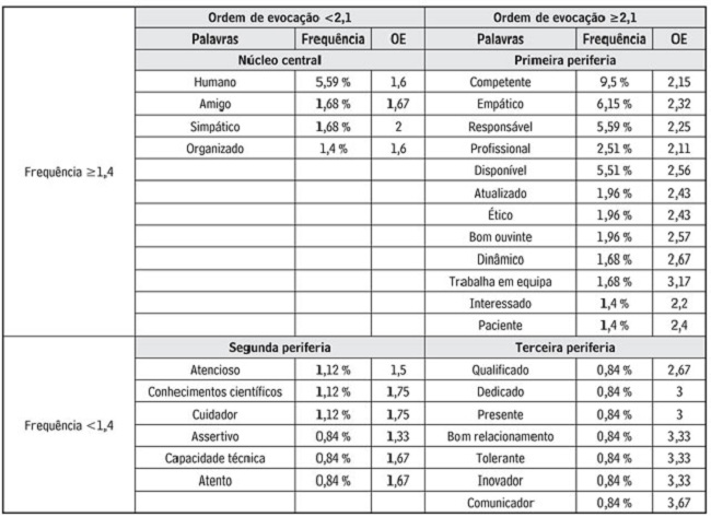 e ordem de evocação das palavras e reproduzidas em enfermeiro ideal