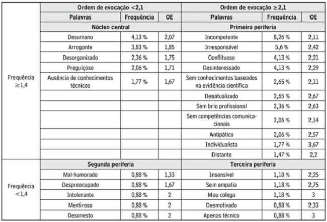 Frequênciae ordem de evocação das palavras reproduzidas em enfermeiro rejeitado