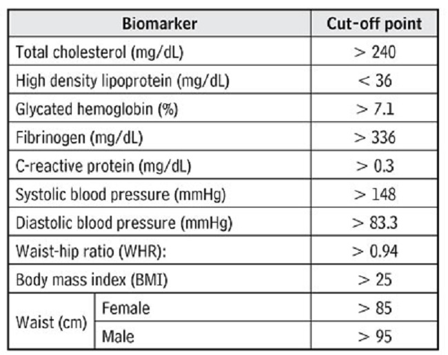 Allostatic load biomarker cut-off points