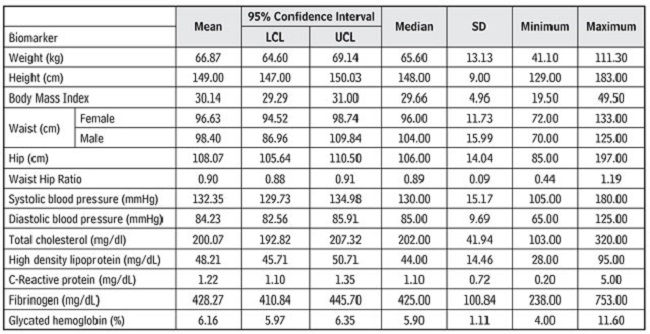 Anthropometric, clinical and biochemical descriptive data