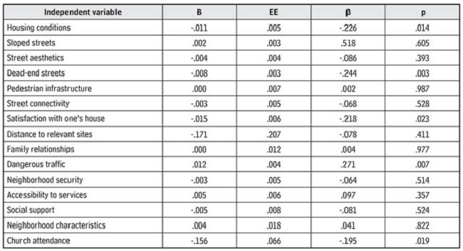 Generalized Linear Model for social factors contributing to allostatic load in older adults