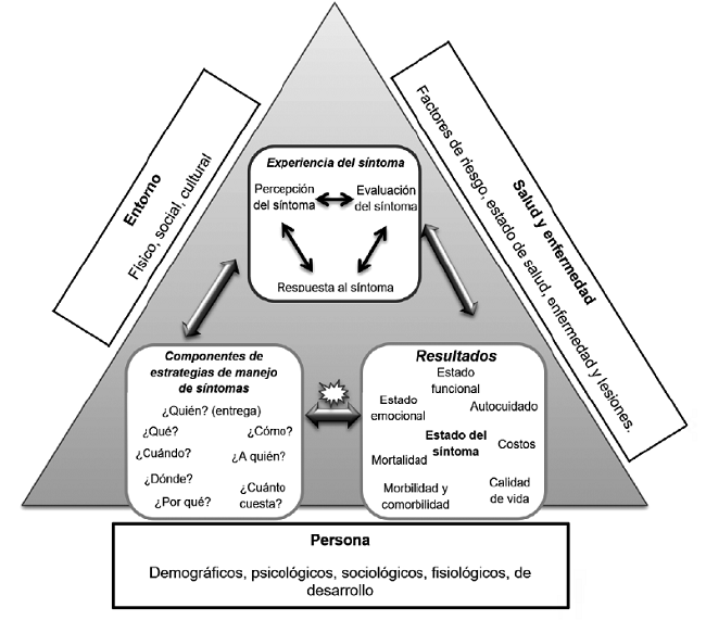Representación algorítmica del modelo conceptual de manejo del síntoma