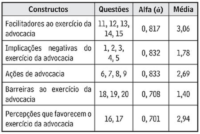 Análise fatorial dos fatores de advocacia do paciente (Rio Grande, RS, Brasil, 2015)