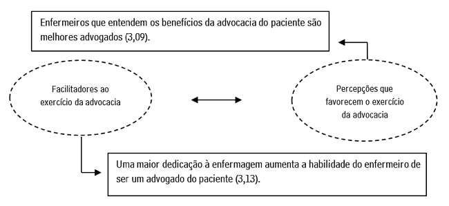 Correlação existente entre os constructos de advocacia em saúde e questões de maiores médias (Rio Grande, RS, Brasil, 2015)