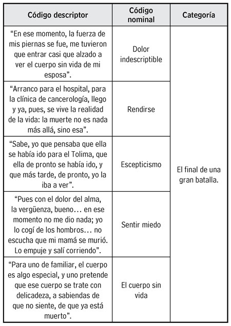 Ejemplo de codificación del estudio: Experiencia del cuidador familiar de quien fallece por cáncer