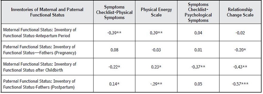 Effect Sizes (Spearman's Rho Correlation Coefficients) for Correlates of Maternal and Paternal Functional Status during Pregnancy and the Postpartum