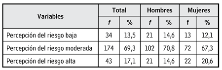 Nivel de percepción del riesgo hacia el consumo de alcohol en adolescentes