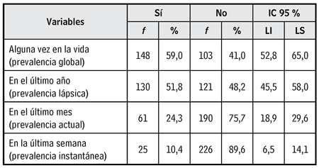 Prevalencia global, lápsica, actual e instantánea del consumo de alcohol en adolescentes