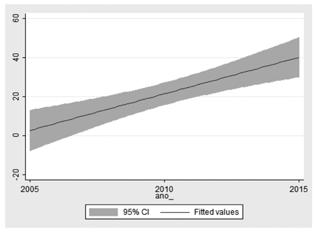 Tendência ajustada de casos de violência (Alfenas-MG, 2004-2016)