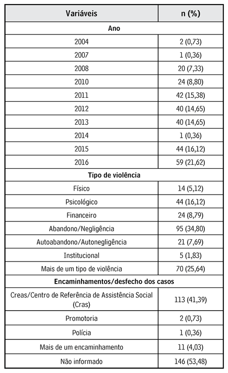Distribuição dos casos de violência segundo ano, categoria de violência e encaminhamento da denúncia de acordo com o Conselho Municipal do Idoso de Alfenas-MG, no período de 2004 a 2016 (Alfenas, 2016)