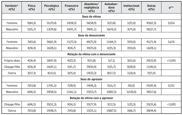 Distribuição de idosos segundo categoria de violência e características da vítima, do denunciante e do agressor (Alfenas, 2016)