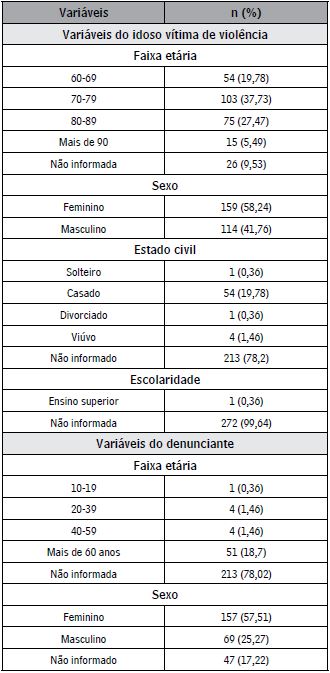 Caracterização das informações do idoso vítima de violência, do denunciante e do agressor no município de Alfenas-MG de acordo com o Conselho Municipal do Idoso, no período de 2004 a 2016 (Alfenas, 2016)